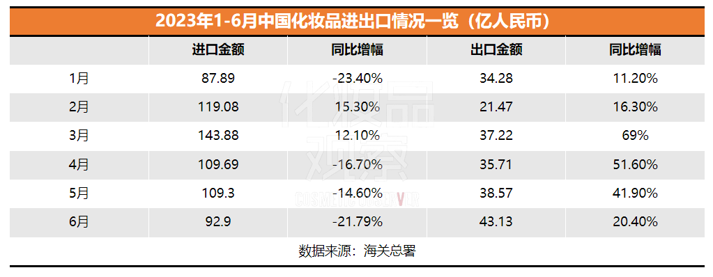 2023上半年國貨美妝在海外賣了209億！