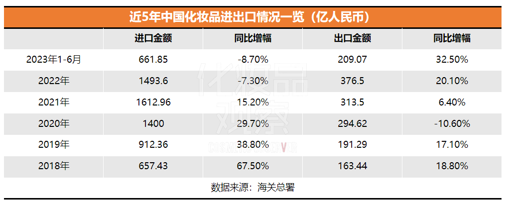國貨美妝進(jìn)出口情況