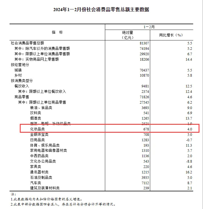 2024年1月至2月化妝品零售額創(chuàng)新高！