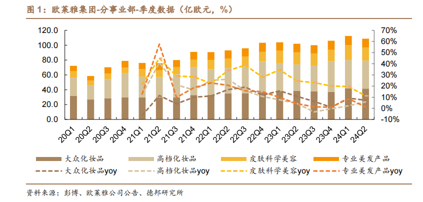 歐萊雅財報分析，看中國美妝四大發(fā)展趨勢！