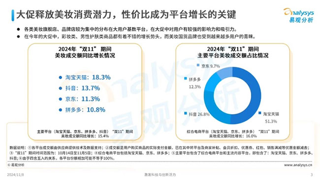 天貓美妝雙11爆發(fā)：珀萊雅持續(xù)領先，高端奢美增長近30%