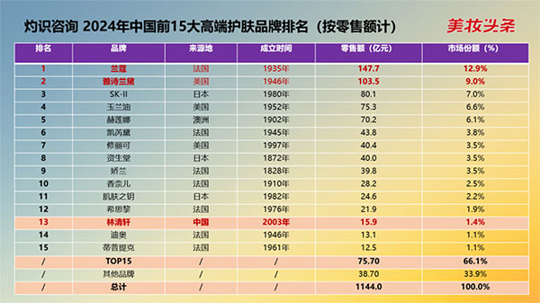 2024中國(guó)前15大高端護(hù)膚品牌排名 2024年中國(guó)前15大高端護(hù)膚品牌排名