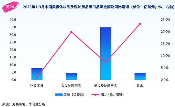 國(guó)貨美妝競(jìng)爭(zhēng)力提升，美國(guó)為第一大進(jìn)出口市場(chǎng)！