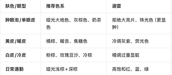 如何根據(jù)膚色畫眼影？