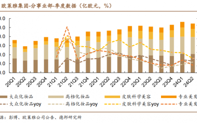 歐萊雅財(cái)報(bào)分析，看中國(guó)美妝四大發(fā)展趨勢(shì)！