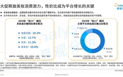 天貓美妝雙11爆發(fā)：珀萊雅持續(xù)領(lǐng)先，高端奢美增長(zhǎng)近30%