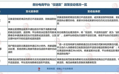 備受美妝商家苦惱的“僅退款”功能將正式落幕！