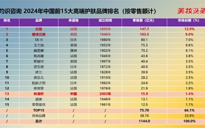 林清軒港交所上市：中國(guó)高端護(hù)膚之夢(mèng)有望迎來突破！