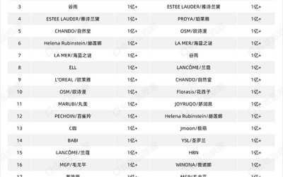 新美妝白牌仍有很大的機會在抖音起盤！