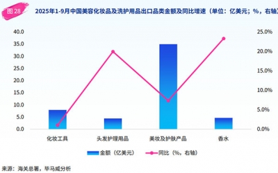 國貨美妝競爭力提升，美國為第一大進出口市場！